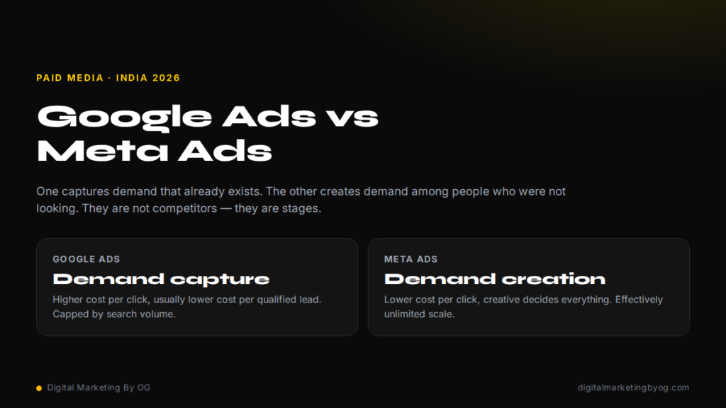 Google Ads vs Meta Ads in India - demand capture versus demand creation