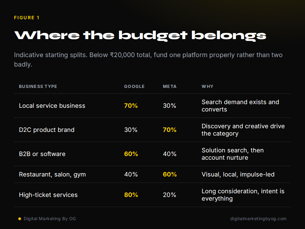 Table showing an indicative Google Ads and Meta Ads budget split by business type in India