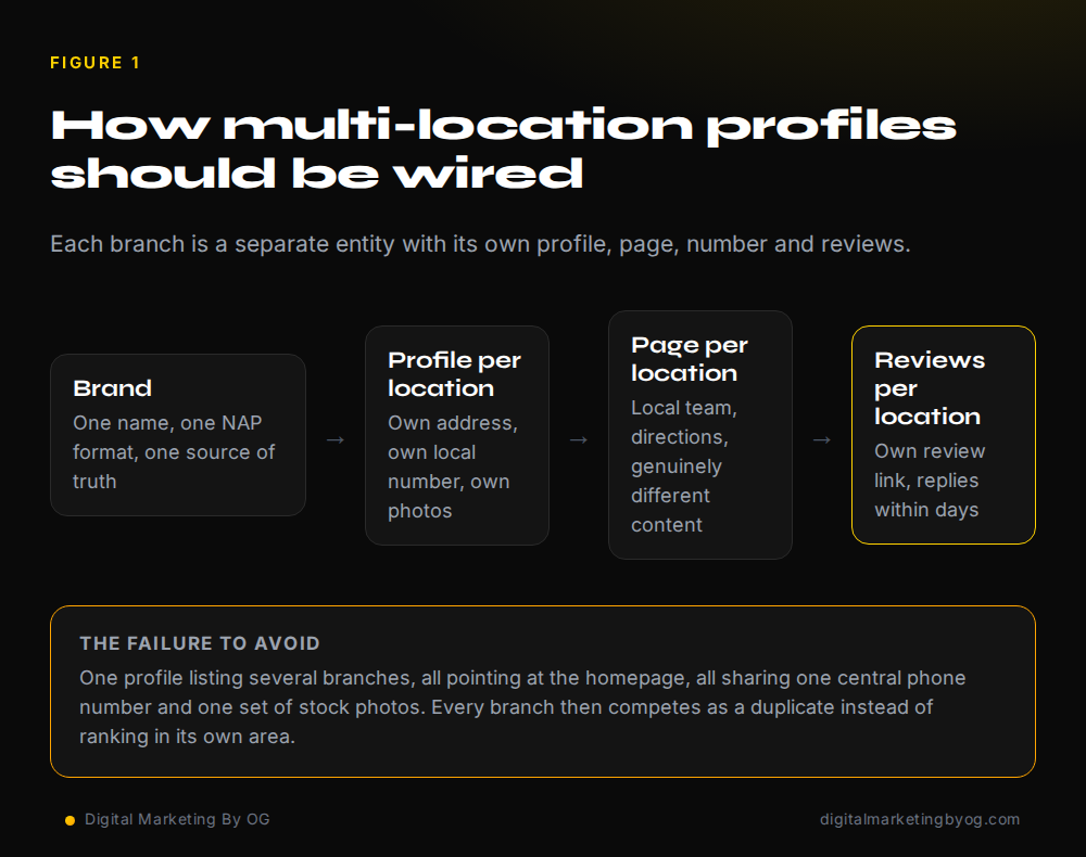 Diagram showing how multi-location Google Business Profiles should be wired: brand, profile per location, page per location and reviews per location