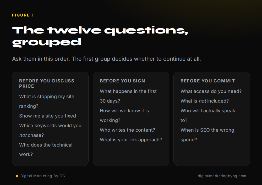 Diagram grouping the twelve questions to ask an SEO expert: before you discuss price, before you sign and before you commit