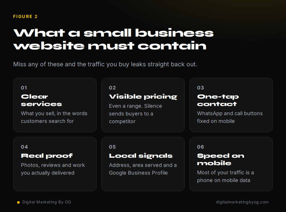 Six essentials every small business website needs: clear services, visible pricing, one-tap contact, proof, local signals and mobile speed