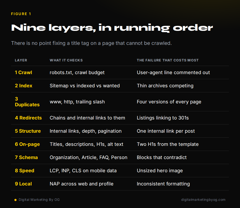 Table of the nine technical SEO audit layers in running order with the failure that costs the most traffic at each layer