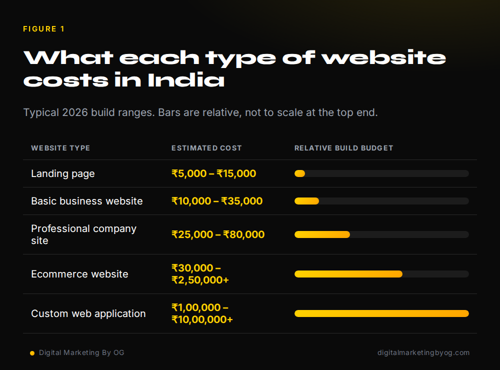 Chart comparing website development cost in India by type: landing page, business website, professional company site, ecommerce store and custom web application