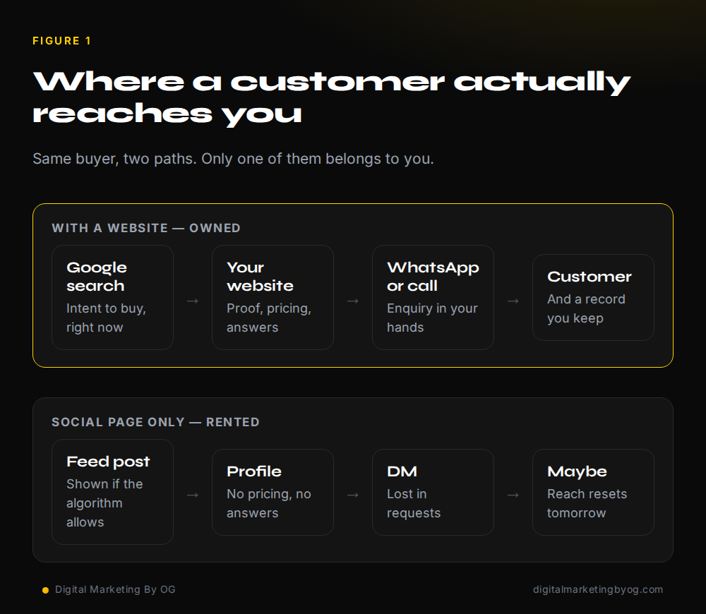 Diagram comparing the customer path through an owned website versus a social media page alone