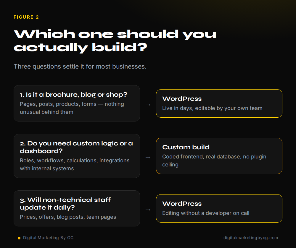 Decision flow diagram showing when to choose WordPress and when to choose a custom website build