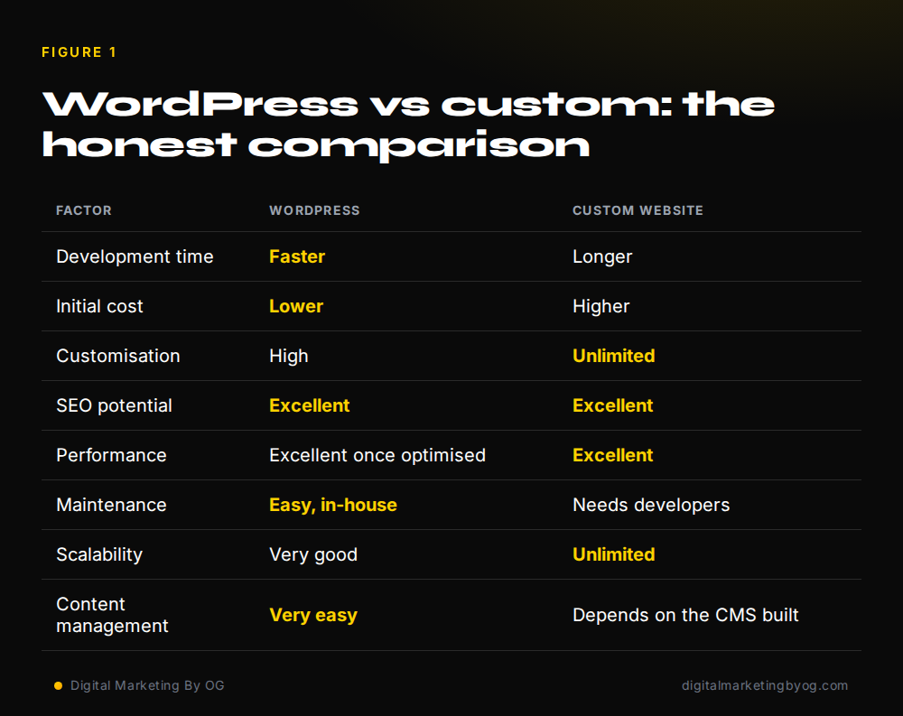 Comparison table of WordPress vs custom website across development time, cost, customisation, SEO, performance, maintenance and scalability